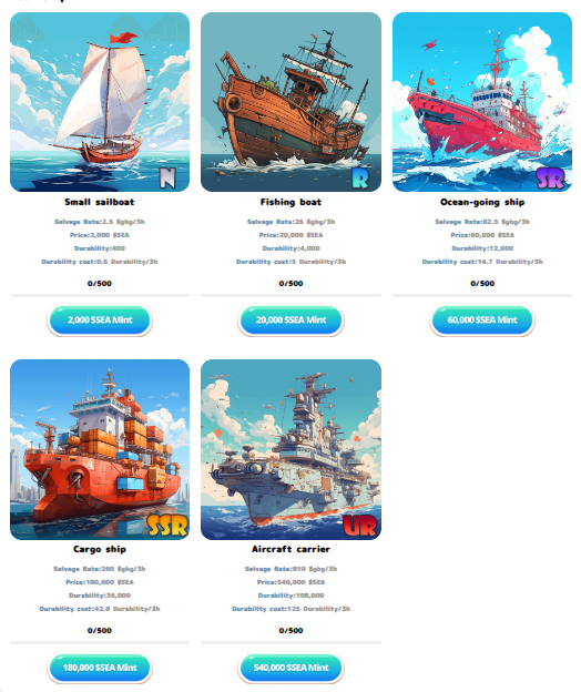 BluePlanetWeb3's tweet photo. Intro to NFT Ship Building Mechanism

The shipbuilding factory's daily construction limit is updated every day at 7:00 am (UTC), and the daily construction quantity is refreshed.

On the first day, the available construction quantity is 500 (40% N, 60% R + SR + SSR + UR).

On the following day, the quantity limit is set to 50, with a daily increase of 10%.

Example:
The quantity available on the second day = 50
The quantity available on the third day = 50 * 110% = 55
The quantity available on the fourth day = 55 * 110% = 61.
*Building plans will be adjusted based on user count and the price of $SEA.