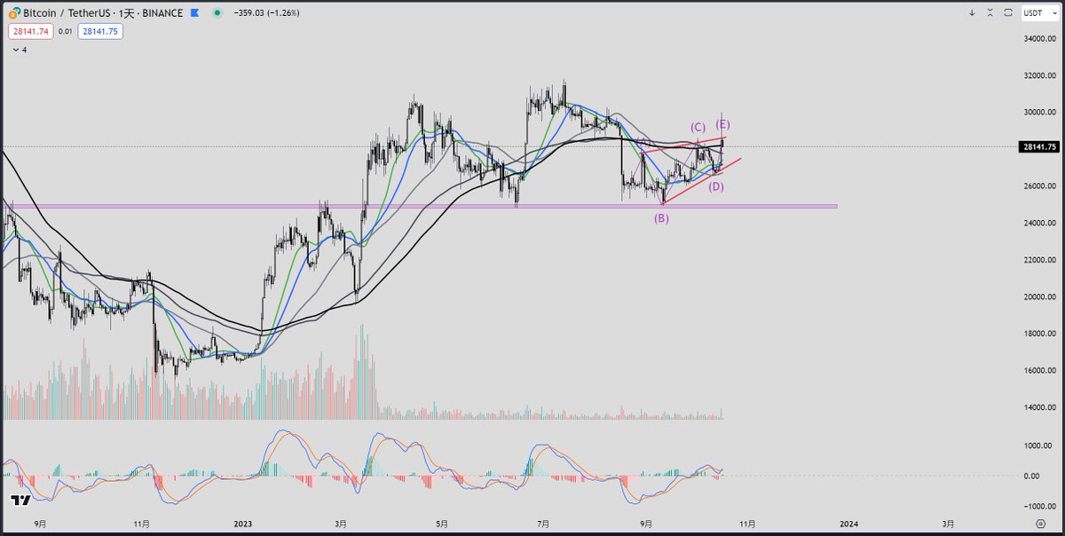 Warning： this is a very dangerous form. The wedge shape has been completed.
#BTC