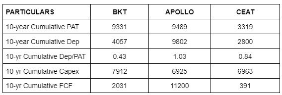 SmartSyncServ's tweet photo. Stock P/E
BKT     46
Apollo  19
Ceat     17

One of the most common mistakes made by investors is looking at this data alone and saying:

“Avoid BKT and Buy Apollo & Ceat”

This is NOT even an Apple-to-Orange comparison.

Forget about Apple-to Apple.

Let's bust the myth here👇

The above example of BKT vs. Apollo Vs CEAT is a classic case of first-level thinking.

Howard Marks makes a compelling argument of first-level thinking vs second-level thinking in his newsletters to clients.

First-level thinking focuses on solving an immediate problem, with little or no consideration of the potential consequences. In Howard Marks' words, "First-level thinking is simplistic and superficial, and just about everyone can do it."

Most investment decisions need a deeper level of exploration, and this is the crux of second-level thinking.

So let’s make an attempt to wear the hat of Howard Marks here and explore second-level thinking. 

Of course, the first-level thinking says BKT is expensive and Apollo and CEAT are cheap. 

But let’s take a step back and ask, why does BKT trade at a higher multiple than Apollo & Ceat?

Let’s put some numbers here to get more clarity.

Anyone can deduce this from the above data:

BKT has the lowest revenue among all three. In fact, Apollo’s revenue is 2.5x BKT’s revenue. Yet, BKT’s market cap is 5x of Ceat’s market cap and 2X of Apollo’s market cap.

Rather than dismissing BKT as a highly overvalued stock, one should ask why there is such an anomaly.

That’s the start of walking on the path of second-level thinking.

While all three are in the business of making tires, you will appreciate the difference between them when we share more data points.

And what do we deduce from the above numbers?

Three major points:

1. Margins & ROEs of BKT are way better than Apollo and CEAT

2. BKT has a far better Balance Sheet with low debt and a high cushion of profits to serve the debt.

3. CFO/PAT is the only metric where Apollo and CEAT score drastically over BKT.

The next question that should come to your mind is this:

Why CEAT and Apollo have a higher CFO conversion of PAT than BKT?

The answer lies in the high depreciation.

Both CEAT and Apollo have had very high depreciation in the last 10 years with respect to the PAT they have generated in those years. 

High depreciation reduces profits. But as depreciation is a non-cash expense, it does not affect your CFO. But high depreciation also means higher capex. Just having a higher Capex does not matter. It should reflect in terms of higher Sales, higher profits, and higher cash flow generation from operations in the future. This should eventually be reflected in the FCF generation over long periods.

Let’s have a look at that.

P.S. These are rough calculations. For example, Capex includes only assets purchased. We have not done the adjustment of assets sold as it was negligible in the larger scheme of things.

Now, this is interesting. 

BKT having half the revenue of Apollo and slightly lower revenue than even CEAT, has invested the highest among all 3 in terms of Capex.

Also Depreciation numbers of BKT are higher than CEAT despite a similar scale and half of Apollo as scale is also half of Apollo's. But the interesting thing to note is that BKT produces far better profits to absorb this depreciation compared to the other two.

While the FCF of Apollo seems great at 11200 Cr compared to 2031 Cr of BKT and only 391 Cr of CEAT, the important point to notice is that a large part of this FCF is used for serving debt in the case of Apollo and CEAT, while in the case of BKT, it is used predominantly in strengthening the Balance Sheet.

So, now you understand how BKT is a superior business to Apollo and CEAT, even though all three businesses are in the field of manufacturing and selling tires.

Only with the help of studying the financials and asking simple logical questions as we have done above, you can also practice second-level thinking.

If you wish to know more about the business of BKT, we did a deep dive into BKT in 2021.

Nothing much has changed since then. So you can watch it even today.

BKT- Boring Business Steady Compounder [https://t.co/RLVHEHFkzX]

Please note that this is not a recommendation to initiate a buy on BKT at the current valuation. 

Also, it would be foolish to believe that a stock that has been a 20-bagger in the last 10 years will again be a 20-bagger in the next 10 years. Starting valuation matters a lot. BKT for example was available at 6 times TTM earnings in 2013. Today it is at 46 times.

The purpose of the post was just to highlight how investors often make the mistake of just taking one metric to decide which stock to buy and which one to avoid. 

They fall prey to heuristic-led thinking which is what first-level thinkers do. If you wish to learn from the greats like Howard Marks, try to become a second-level thinker.

Our team works really hard to come up with these differential insights on different businesses.   

It will do us a world of good if you can "REPOST" this post. It will help us reach out to more investors who may gain from our work.  🙏

If you wish to receive more long posts like this, do let us know in the comment section with a "YES". 

If you find value in our research, do follow us @SmartSyncServ

Thank you for reading🙏