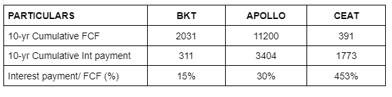 SmartSyncServ's tweet photo. Stock P/E
BKT     46
Apollo  19
Ceat     17

One of the most common mistakes made by investors is looking at this data alone and saying:

“Avoid BKT and Buy Apollo & Ceat”

This is NOT even an Apple-to-Orange comparison.

Forget about Apple-to Apple.

Let's bust the myth here👇

The above example of BKT vs. Apollo Vs CEAT is a classic case of first-level thinking.

Howard Marks makes a compelling argument of first-level thinking vs second-level thinking in his newsletters to clients.

First-level thinking focuses on solving an immediate problem, with little or no consideration of the potential consequences. In Howard Marks' words, "First-level thinking is simplistic and superficial, and just about everyone can do it."

Most investment decisions need a deeper level of exploration, and this is the crux of second-level thinking.

So let’s make an attempt to wear the hat of Howard Marks here and explore second-level thinking. 

Of course, the first-level thinking says BKT is expensive and Apollo and CEAT are cheap. 

But let’s take a step back and ask, why does BKT trade at a higher multiple than Apollo & Ceat?

Let’s put some numbers here to get more clarity.

Anyone can deduce this from the above data:

BKT has the lowest revenue among all three. In fact, Apollo’s revenue is 2.5x BKT’s revenue. Yet, BKT’s market cap is 5x of Ceat’s market cap and 2X of Apollo’s market cap.

Rather than dismissing BKT as a highly overvalued stock, one should ask why there is such an anomaly.

That’s the start of walking on the path of second-level thinking.

While all three are in the business of making tires, you will appreciate the difference between them when we share more data points.

And what do we deduce from the above numbers?

Three major points:

1. Margins & ROEs of BKT are way better than Apollo and CEAT

2. BKT has a far better Balance Sheet with low debt and a high cushion of profits to serve the debt.

3. CFO/PAT is the only metric where Apollo and CEAT score drastically over BKT.

The next question that should come to your mind is this:

Why CEAT and Apollo have a higher CFO conversion of PAT than BKT?

The answer lies in the high depreciation.

Both CEAT and Apollo have had very high depreciation in the last 10 years with respect to the PAT they have generated in those years. 

High depreciation reduces profits. But as depreciation is a non-cash expense, it does not affect your CFO. But high depreciation also means higher capex. Just having a higher Capex does not matter. It should reflect in terms of higher Sales, higher profits, and higher cash flow generation from operations in the future. This should eventually be reflected in the FCF generation over long periods.

Let’s have a look at that.

P.S. These are rough calculations. For example, Capex includes only assets purchased. We have not done the adjustment of assets sold as it was negligible in the larger scheme of things.

Now, this is interesting. 

BKT having half the revenue of Apollo and slightly lower revenue than even CEAT, has invested the highest among all 3 in terms of Capex.

Also Depreciation numbers of BKT are higher than CEAT despite a similar scale and half of Apollo as scale is also half of Apollo's. But the interesting thing to note is that BKT produces far better profits to absorb this depreciation compared to the other two.

While the FCF of Apollo seems great at 11200 Cr compared to 2031 Cr of BKT and only 391 Cr of CEAT, the important point to notice is that a large part of this FCF is used for serving debt in the case of Apollo and CEAT, while in the case of BKT, it is used predominantly in strengthening the Balance Sheet.

So, now you understand how BKT is a superior business to Apollo and CEAT, even though all three businesses are in the field of manufacturing and selling tires.

Only with the help of studying the financials and asking simple logical questions as we have done above, you can also practice second-level thinking.

If you wish to know more about the business of BKT, we did a deep dive into BKT in 2021.

Nothing much has changed since then. So you can watch it even today.

BKT- Boring Business Steady Compounder [https://t.co/RLVHEHFkzX]

Please note that this is not a recommendation to initiate a buy on BKT at the current valuation. 

Also, it would be foolish to believe that a stock that has been a 20-bagger in the last 10 years will again be a 20-bagger in the next 10 years. Starting valuation matters a lot. BKT for example was available at 6 times TTM earnings in 2013. Today it is at 46 times.

The purpose of the post was just to highlight how investors often make the mistake of just taking one metric to decide which stock to buy and which one to avoid. 

They fall prey to heuristic-led thinking which is what first-level thinkers do. If you wish to learn from the greats like Howard Marks, try to become a second-level thinker.

Our team works really hard to come up with these differential insights on different businesses.   

It will do us a world of good if you can "REPOST" this post. It will help us reach out to more investors who may gain from our work.  🙏

If you wish to receive more long posts like this, do let us know in the comment section with a "YES". 

If you find value in our research, do follow us @SmartSyncServ

Thank you for reading🙏