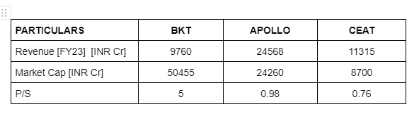 SmartSyncServ's tweet photo. Stock P/E
BKT     46
Apollo  19
Ceat     17

One of the most common mistakes made by investors is looking at this data alone and saying:

“Avoid BKT and Buy Apollo & Ceat”

This is NOT even an Apple-to-Orange comparison.

Forget about Apple-to Apple.

Let's bust the myth here👇

The above example of BKT vs. Apollo Vs CEAT is a classic case of first-level thinking.

Howard Marks makes a compelling argument of first-level thinking vs second-level thinking in his newsletters to clients.

First-level thinking focuses on solving an immediate problem, with little or no consideration of the potential consequences. In Howard Marks' words, "First-level thinking is simplistic and superficial, and just about everyone can do it."

Most investment decisions need a deeper level of exploration, and this is the crux of second-level thinking.

So let’s make an attempt to wear the hat of Howard Marks here and explore second-level thinking. 

Of course, the first-level thinking says BKT is expensive and Apollo and CEAT are cheap. 

But let’s take a step back and ask, why does BKT trade at a higher multiple than Apollo & Ceat?

Let’s put some numbers here to get more clarity.

Anyone can deduce this from the above data:

BKT has the lowest revenue among all three. In fact, Apollo’s revenue is 2.5x BKT’s revenue. Yet, BKT’s market cap is 5x of Ceat’s market cap and 2X of Apollo’s market cap.

Rather than dismissing BKT as a highly overvalued stock, one should ask why there is such an anomaly.

That’s the start of walking on the path of second-level thinking.

While all three are in the business of making tires, you will appreciate the difference between them when we share more data points.

And what do we deduce from the above numbers?

Three major points:

1. Margins & ROEs of BKT are way better than Apollo and CEAT

2. BKT has a far better Balance Sheet with low debt and a high cushion of profits to serve the debt.

3. CFO/PAT is the only metric where Apollo and CEAT score drastically over BKT.

The next question that should come to your mind is this:

Why CEAT and Apollo have a higher CFO conversion of PAT than BKT?

The answer lies in the high depreciation.

Both CEAT and Apollo have had very high depreciation in the last 10 years with respect to the PAT they have generated in those years. 

High depreciation reduces profits. But as depreciation is a non-cash expense, it does not affect your CFO. But high depreciation also means higher capex. Just having a higher Capex does not matter. It should reflect in terms of higher Sales, higher profits, and higher cash flow generation from operations in the future. This should eventually be reflected in the FCF generation over long periods.

Let’s have a look at that.

P.S. These are rough calculations. For example, Capex includes only assets purchased. We have not done the adjustment of assets sold as it was negligible in the larger scheme of things.

Now, this is interesting. 

BKT having half the revenue of Apollo and slightly lower revenue than even CEAT, has invested the highest among all 3 in terms of Capex.

Also Depreciation numbers of BKT are higher than CEAT despite a similar scale and half of Apollo as scale is also half of Apollo's. But the interesting thing to note is that BKT produces far better profits to absorb this depreciation compared to the other two.

While the FCF of Apollo seems great at 11200 Cr compared to 2031 Cr of BKT and only 391 Cr of CEAT, the important point to notice is that a large part of this FCF is used for serving debt in the case of Apollo and CEAT, while in the case of BKT, it is used predominantly in strengthening the Balance Sheet.

So, now you understand how BKT is a superior business to Apollo and CEAT, even though all three businesses are in the field of manufacturing and selling tires.

Only with the help of studying the financials and asking simple logical questions as we have done above, you can also practice second-level thinking.

If you wish to know more about the business of BKT, we did a deep dive into BKT in 2021.

Nothing much has changed since then. So you can watch it even today.

BKT- Boring Business Steady Compounder [https://t.co/RLVHEHFkzX]

Please note that this is not a recommendation to initiate a buy on BKT at the current valuation. 

Also, it would be foolish to believe that a stock that has been a 20-bagger in the last 10 years will again be a 20-bagger in the next 10 years. Starting valuation matters a lot. BKT for example was available at 6 times TTM earnings in 2013. Today it is at 46 times.

The purpose of the post was just to highlight how investors often make the mistake of just taking one metric to decide which stock to buy and which one to avoid. 

They fall prey to heuristic-led thinking which is what first-level thinkers do. If you wish to learn from the greats like Howard Marks, try to become a second-level thinker.

Our team works really hard to come up with these differential insights on different businesses.   

It will do us a world of good if you can "REPOST" this post. It will help us reach out to more investors who may gain from our work.  🙏

If you wish to receive more long posts like this, do let us know in the comment section with a "YES". 

If you find value in our research, do follow us @SmartSyncServ

Thank you for reading🙏