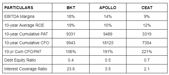 SmartSyncServ's tweet photo. Stock P/E
BKT     46
Apollo  19
Ceat     17

One of the most common mistakes made by investors is looking at this data alone and saying:

“Avoid BKT and Buy Apollo & Ceat”

This is NOT even an Apple-to-Orange comparison.

Forget about Apple-to Apple.

Let's bust the myth here👇

The above example of BKT vs. Apollo Vs CEAT is a classic case of first-level thinking.

Howard Marks makes a compelling argument of first-level thinking vs second-level thinking in his newsletters to clients.

First-level thinking focuses on solving an immediate problem, with little or no consideration of the potential consequences. In Howard Marks' words, "First-level thinking is simplistic and superficial, and just about everyone can do it."

Most investment decisions need a deeper level of exploration, and this is the crux of second-level thinking.

So let’s make an attempt to wear the hat of Howard Marks here and explore second-level thinking. 

Of course, the first-level thinking says BKT is expensive and Apollo and CEAT are cheap. 

But let’s take a step back and ask, why does BKT trade at a higher multiple than Apollo & Ceat?

Let’s put some numbers here to get more clarity.

Anyone can deduce this from the above data:

BKT has the lowest revenue among all three. In fact, Apollo’s revenue is 2.5x BKT’s revenue. Yet, BKT’s market cap is 5x of Ceat’s market cap and 2X of Apollo’s market cap.

Rather than dismissing BKT as a highly overvalued stock, one should ask why there is such an anomaly.

That’s the start of walking on the path of second-level thinking.

While all three are in the business of making tires, you will appreciate the difference between them when we share more data points.

And what do we deduce from the above numbers?

Three major points:

1. Margins & ROEs of BKT are way better than Apollo and CEAT

2. BKT has a far better Balance Sheet with low debt and a high cushion of profits to serve the debt.

3. CFO/PAT is the only metric where Apollo and CEAT score drastically over BKT.

The next question that should come to your mind is this:

Why CEAT and Apollo have a higher CFO conversion of PAT than BKT?

The answer lies in the high depreciation.

Both CEAT and Apollo have had very high depreciation in the last 10 years with respect to the PAT they have generated in those years. 

High depreciation reduces profits. But as depreciation is a non-cash expense, it does not affect your CFO. But high depreciation also means higher capex. Just having a higher Capex does not matter. It should reflect in terms of higher Sales, higher profits, and higher cash flow generation from operations in the future. This should eventually be reflected in the FCF generation over long periods.

Let’s have a look at that.

P.S. These are rough calculations. For example, Capex includes only assets purchased. We have not done the adjustment of assets sold as it was negligible in the larger scheme of things.

Now, this is interesting. 

BKT having half the revenue of Apollo and slightly lower revenue than even CEAT, has invested the highest among all 3 in terms of Capex.

Also Depreciation numbers of BKT are higher than CEAT despite a similar scale and half of Apollo as scale is also half of Apollo's. But the interesting thing to note is that BKT produces far better profits to absorb this depreciation compared to the other two.

While the FCF of Apollo seems great at 11200 Cr compared to 2031 Cr of BKT and only 391 Cr of CEAT, the important point to notice is that a large part of this FCF is used for serving debt in the case of Apollo and CEAT, while in the case of BKT, it is used predominantly in strengthening the Balance Sheet.

So, now you understand how BKT is a superior business to Apollo and CEAT, even though all three businesses are in the field of manufacturing and selling tires.

Only with the help of studying the financials and asking simple logical questions as we have done above, you can also practice second-level thinking.

If you wish to know more about the business of BKT, we did a deep dive into BKT in 2021.

Nothing much has changed since then. So you can watch it even today.

BKT- Boring Business Steady Compounder [https://t.co/RLVHEHFkzX]

Please note that this is not a recommendation to initiate a buy on BKT at the current valuation. 

Also, it would be foolish to believe that a stock that has been a 20-bagger in the last 10 years will again be a 20-bagger in the next 10 years. Starting valuation matters a lot. BKT for example was available at 6 times TTM earnings in 2013. Today it is at 46 times.

The purpose of the post was just to highlight how investors often make the mistake of just taking one metric to decide which stock to buy and which one to avoid. 

They fall prey to heuristic-led thinking which is what first-level thinkers do. If you wish to learn from the greats like Howard Marks, try to become a second-level thinker.

Our team works really hard to come up with these differential insights on different businesses.   

It will do us a world of good if you can "REPOST" this post. It will help us reach out to more investors who may gain from our work.  🙏

If you wish to receive more long posts like this, do let us know in the comment section with a "YES". 

If you find value in our research, do follow us @SmartSyncServ

Thank you for reading🙏