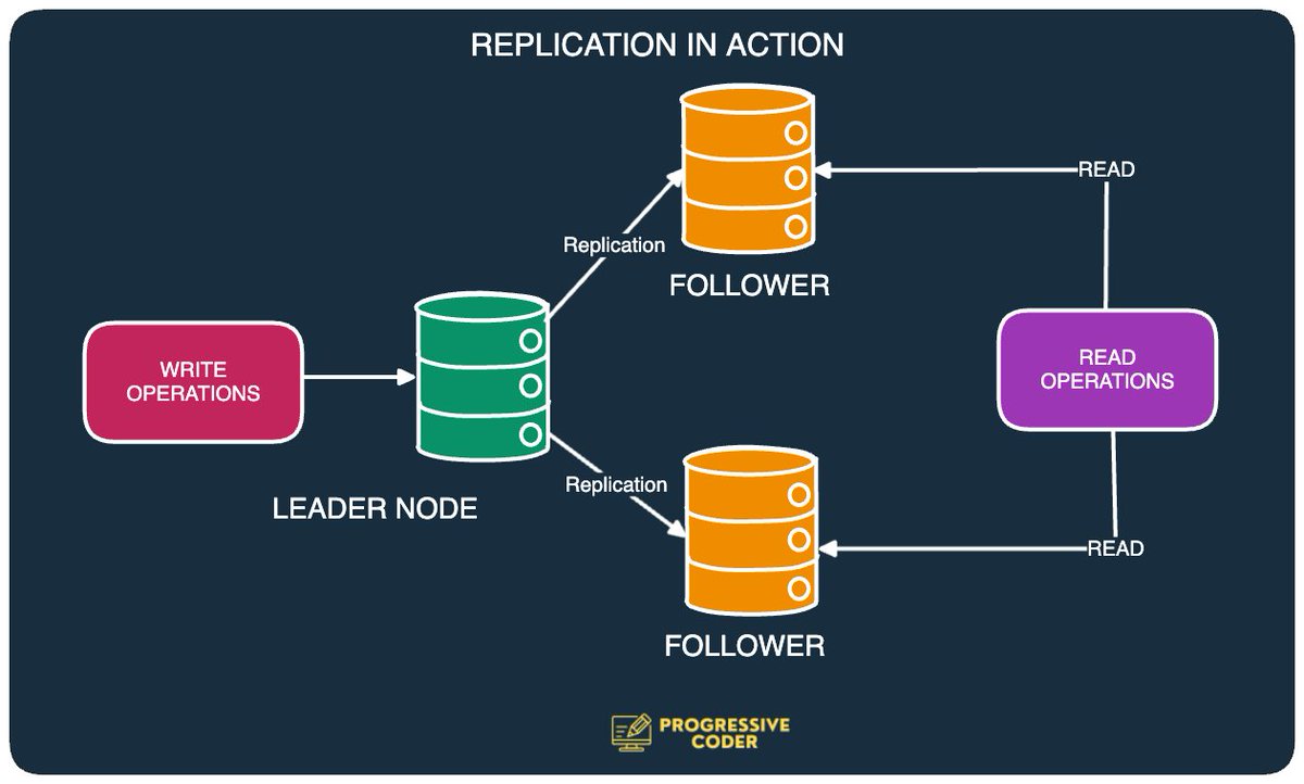 ProgressiveCod2's tweet photo. Data is the life of any business.

Generally, you store the data in a database and think that’s enough.

But it’s only half the game.

If your data isn’t available and accessible, your business is going to collapse.

One of the important tricks to handle data is Replication.

What does it mean?

Database Replication involves keeping copies of your data on multiple machines.

Why?

✅ It improves the availability of your database and the system.

✅ It makes your data access scalable.

✅ Also, it increases the safety of your data.

Here’s what it looks like:

But how does Database Replication really work?

In the below diagram, we have 3 replicas - 1 green and 2 orange.

Every write to the database must reach every replica.

The most common approach is Leader-Based Replication AKA Active/Passive

Here, green is the Leader & others are followers

Below are the steps in a typical Leader-Based Replication setup:

✅Clients send their write requests to the leader node.

✅The leader writes new data to its local storage

✅ The leader also sends the data change to all its followers in the form of a replication log

✅ Each follower reads the log & updates its local copy of the database

✅When a client wants to read data, it can send a query to the leader of any of the followers.

✅Load balancers handle this automatically

Generally, there are two approaches of Database Replication:

- Synchronous
- Asynchronous

👉 In Synchronous Replication, the leader waits until all followers have confirmed that they have received the write.

This guarantees that followers will have an up-to-date copy of the data.

But it also means that the whole system goes down if one follower is not available.

👉 In Asynchronous Replication, the leader sends the updates to the followers but does not wait for a response from the follower.

This makes the leader free to process new write operations.

But it comes at the cost of a write operation not guaranteed to be durable even if confirmed to the client.

So, what’s the need for Replication?

Here are a few reasons:

- Data is always there for you. Safe & Secure
- You can scale based on demand
- Data can stay close to the users
- No instance gets overburdened
- Backup in case things go south

In fact...replication can bring your data back even from the Thanos Snap.

===

That's all for now!

If you enjoyed this explanation of Database Replication, don't forget to:

- Test the Replication of the LIKE button
- REPOST so that everyone can learn about this technique
- BOOKMARK for future reference
- Follow me for more posts like this