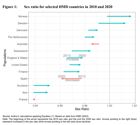 Time changes in sex ratios (males:females) are studied from the perspective of the variable-r method to estimate the contributions of fertility, mortality, and net-migration in this new paper in honor of Jim Vaupel. demographic-research.org/articles/volum…