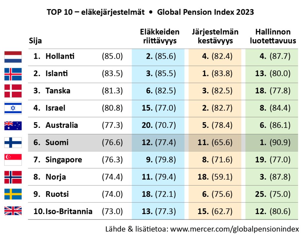 Kansainvälinen eläkevertailu: Suomen eläkejärjestelmä kuudenneksi paras, kaikki Pohjoismaat top 10:ssä. Vertailussa 47 maata vuonna 2023. etk.fi/ajankohtaista/… #mitenmuualla #MCGPI
