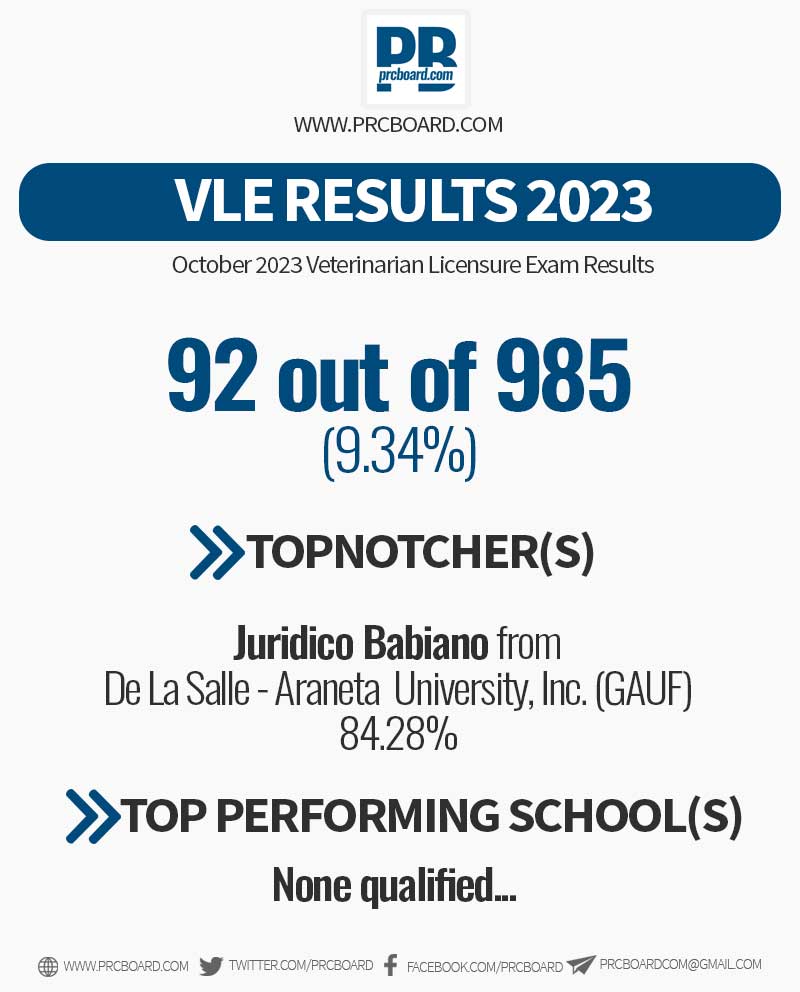 prcboard's tweet photo. VLE Results 2023
92 out of 985 (9.34% Passing Rate)
~Full results here: https://t.co/6HrAW50OuN
~Source: PRC Official https://t.co/1TmIGfxEsJ