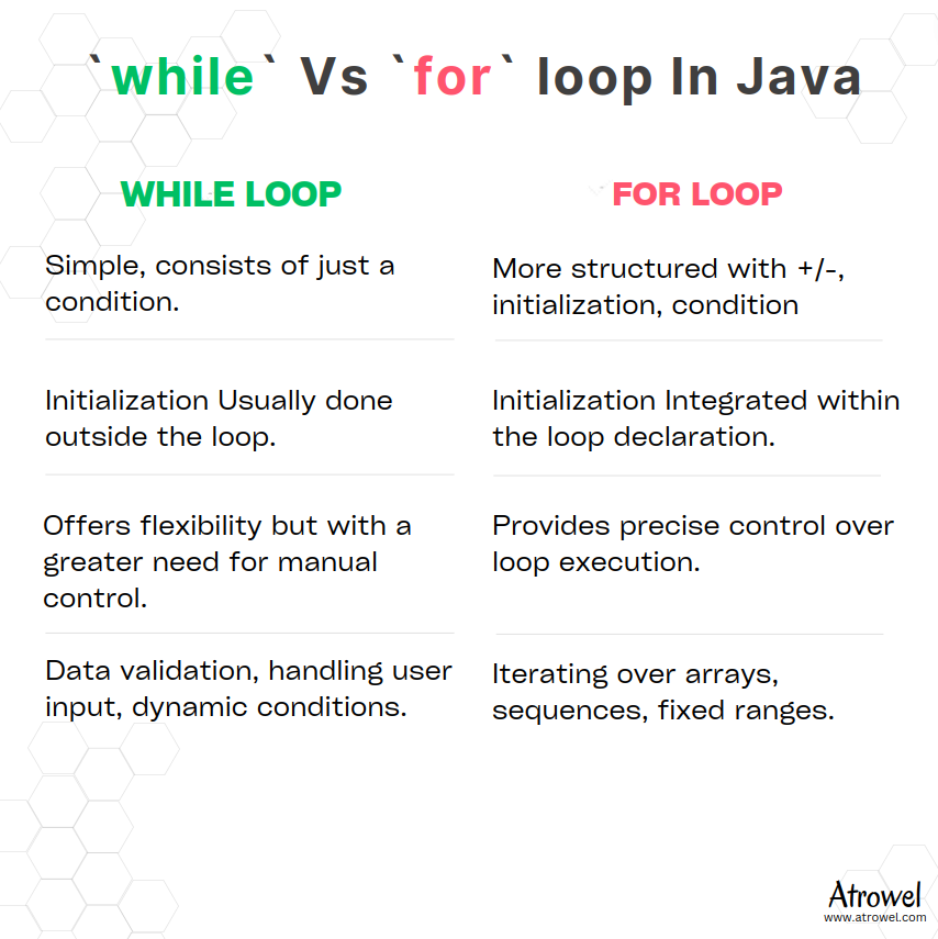 AtrowelCom's tweet photo. 🚀 Discover the Looping Duel: 'while' vs. 'for' in Java!

💡Uncover the differences, advantages, and best-use scenarios of these two powerful loops in Java programming. Which one's your coding companion? 

Find out here!  https://t.co/PgF6HQ2Rqs

#Java #Coding #Programming https://t.co/hj3pwDvluq