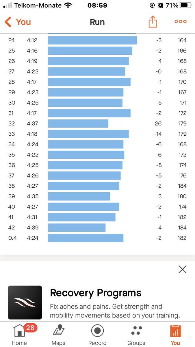 No coach, No Running Program Just Simple And Basic Running Principles Another Massive PR 💙💙💙 #RunningWithSoleAC #RunningWithTumiSole #TrapnLos #IPaintedMyRun