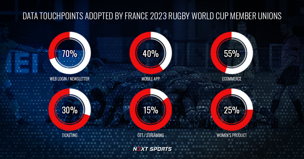 Our team offers a deep understanding of the sporting landscape and how #digitaltransformation is serving the industry. Take a look at our latest findings from this year’s Rugby World Cup and how its member unions leverage fan data. Read on: n3xtsports.com/insights-rugby…