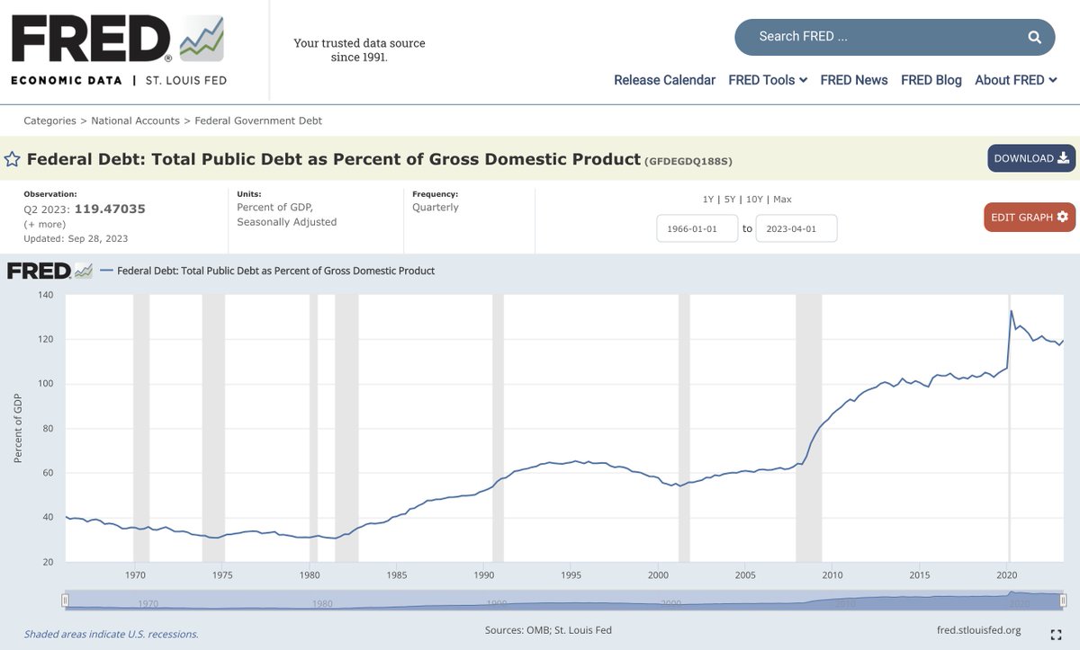 stackhodler's tweet image. This is like the CEO of a public company wildly misstating their publicly verifiable revenue or expenses.

It&apos;s not like it&apos;s hard to calculate...

$33.5T Debt : $27T GDP = 124% Debt to GDP

The level and frequency of incompetence on display from US leadership is dumbfounding.