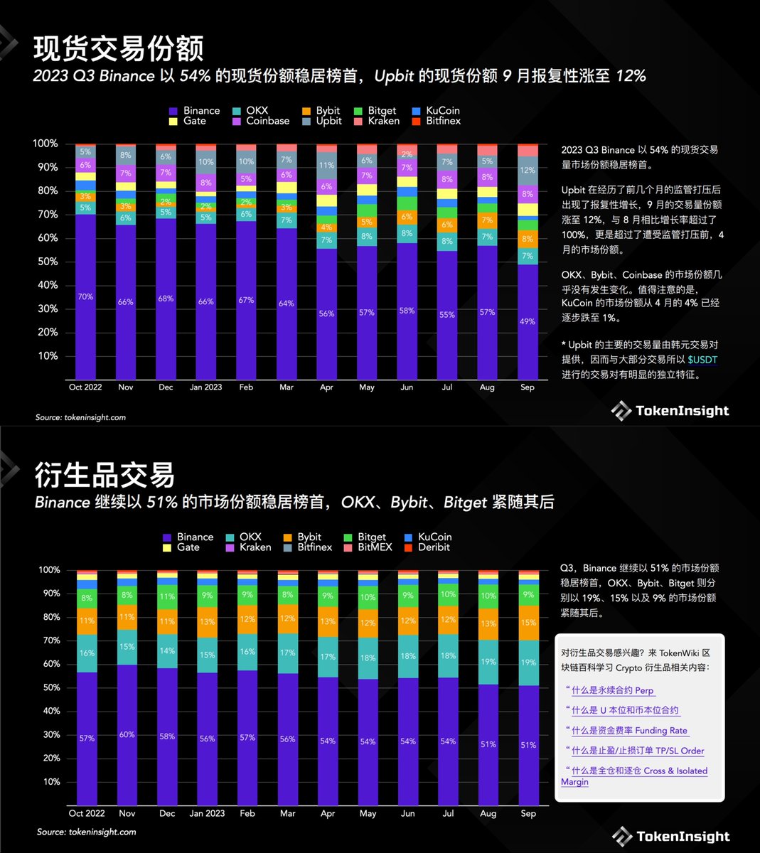 根据Tokeninsight发布的2023 Q3交易所季度报告显示，币安在Q3市场份额、现货交易以及衍生品交易等多个数据方面均稳居第一

报告链接：tokeninsight.com/zh/research/re…