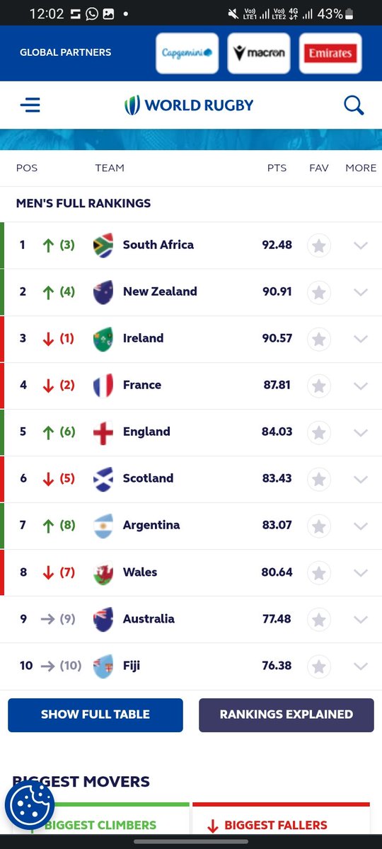 AfricaFactsZone's tweet image. South Africa's Springboks are now ranked no. 1 in the world, after beating France to qualify for the Semi Finals of the 2023 Rugby World Cup.

They are the defending Rugby World Champions.