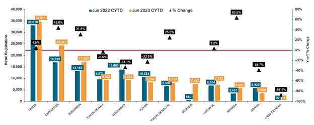 Bigger seems to be better as US consumers are buying more full-size SUVs than ever. As auto sales recover back to pre-pandemic levels, these behemoths of the road are capitalizing on notable share gains. spglobal.com/mobility/en/re…