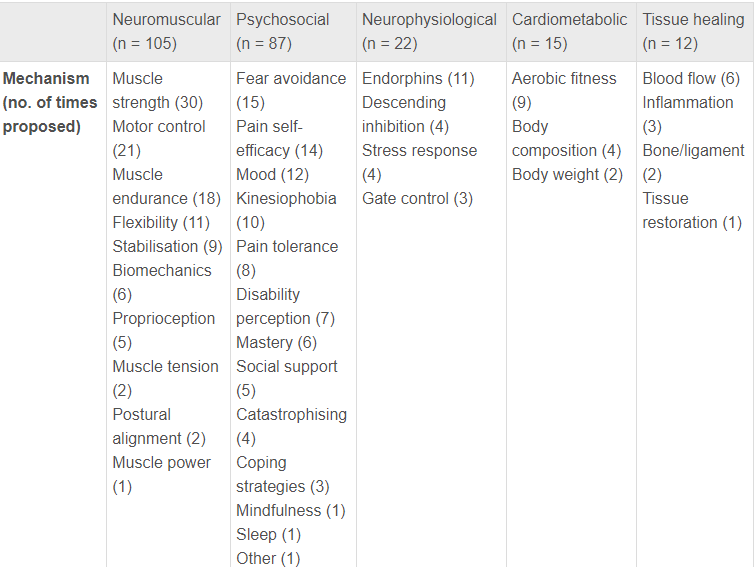 TDekkersPhysio's tweet photo. Proposed mechanisms for the benefit of exercise in chronic low back pain.
5️⃣ Main themes
Neuromuscular
Psychosocial
Neurophysiological
Cardiometabolic
Tissue Healing

Likely many mechanisms occur simultaneously
And likely many more that we dont know of...
https://t.co/BRh3JXQugx https://t.co/iGKxP5AzGO