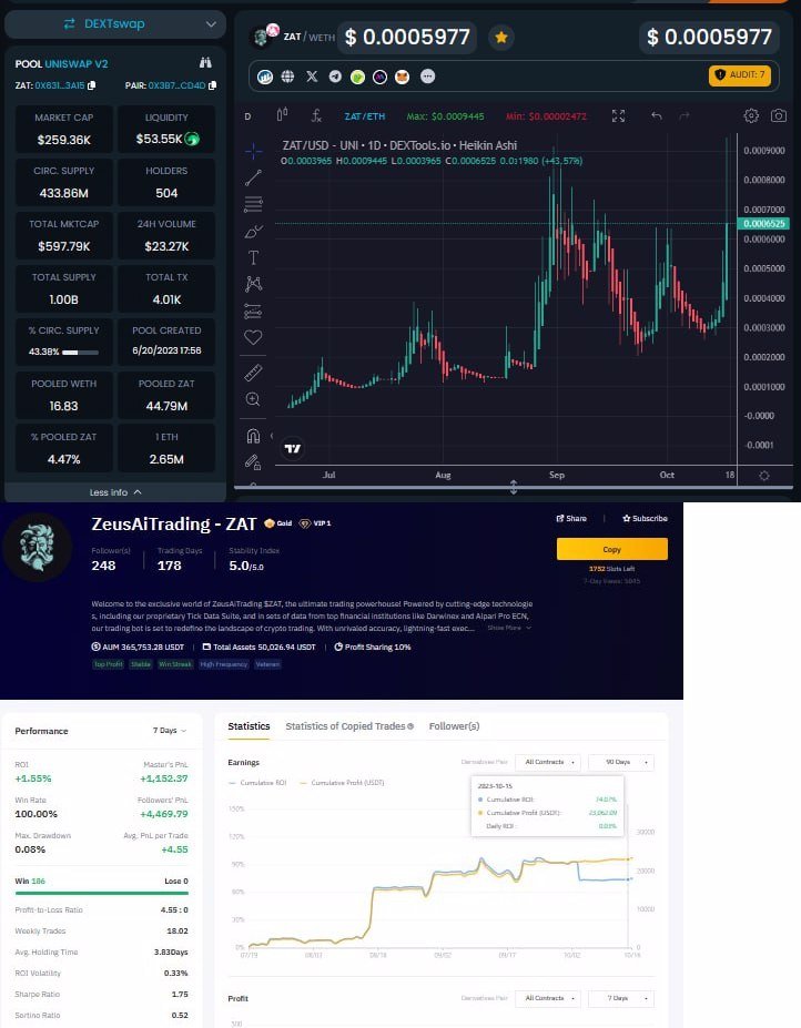 EricCryptoman's tweet photo. $ZAT numbers really ramping up recently and still a baby at $250k MC.

They are #1 on @Bybit_Official leaderboard constantly. A whale from ByBit actually noticed their wins and market bought $10k yesterday to become a top holder.

Buyback &amp; burns started. This blows up soon imo. https://t.co/x5G7uKJseH
