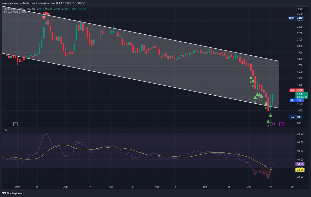 Affsec's tweet image. RENERGEN - who bought the dip?  And who panic sold?