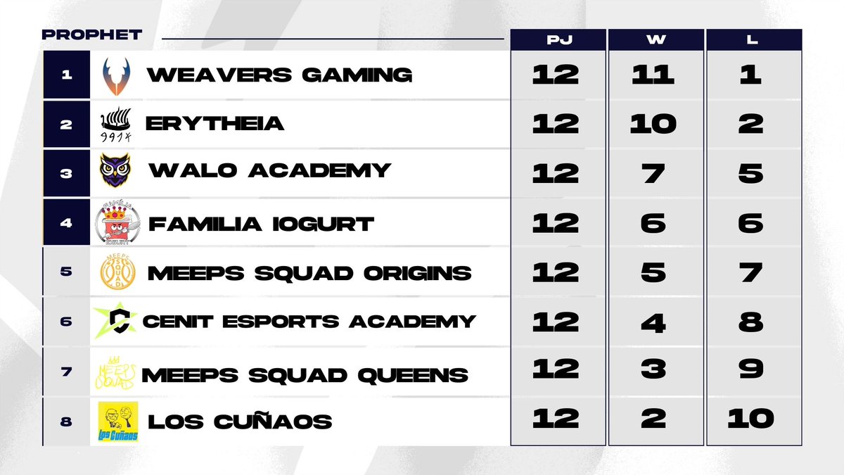 #LeagueOfLegends | Lo de nuestro equipo de lol no tiene sentido ❤️ 

Confianza y trabajo en equipo 🚣🏽

#remamosjuntos