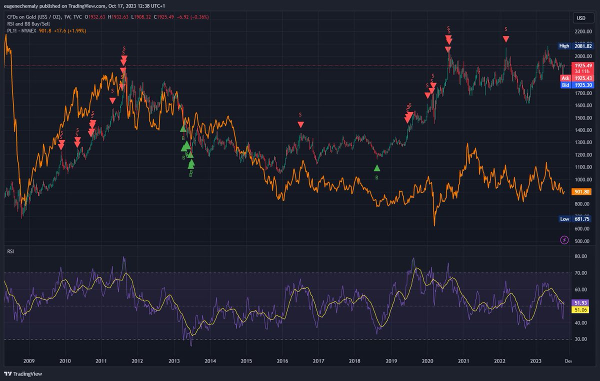 Affsec's tweet image. Platinum and gold used to trade at parity many moons ago. Today the gap is over $1000 per oz.  What if the market starts pricing Pt upwards? Got to own some at these levels I recon.