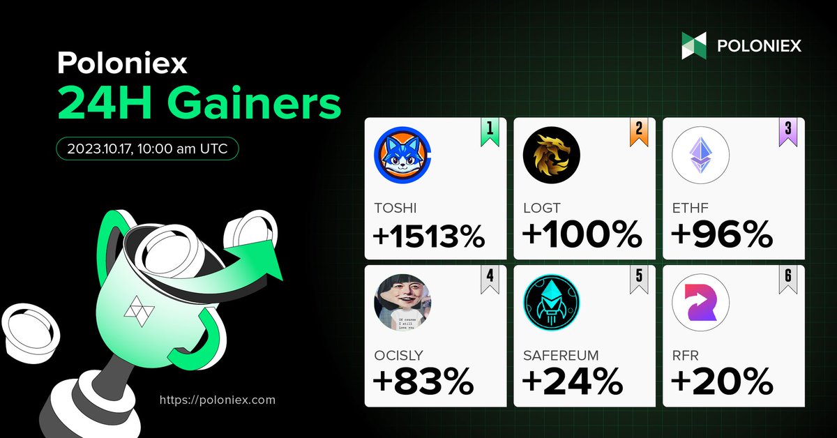 Poloniex's tweet photo. Poloniex 24 hours Top Gainers (10/17)! 🔥
💰#TOSHI +1513%
💰#LOGT +100%
💰#ETHF +96%
💰#OCISLY +83%
💰#SAFEREUM +24%
💰#RFR +20%
@Toshi_base @Global_LoD @EthereumFair @OCISLYERC @Safereumio @Refereum
#Crypto #cryptotrading https://t.co/yHyuPJr306
