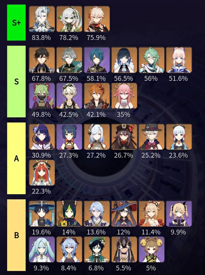 Genshin Characters Tierlist before 4.0 Genshin Impact