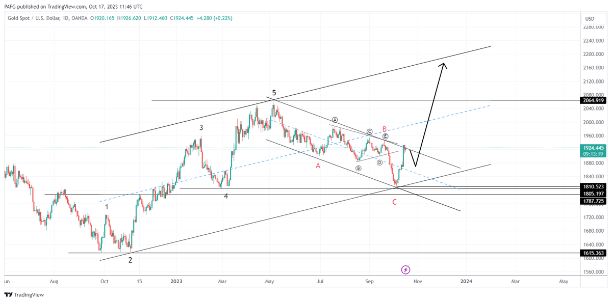 fx_pag's tweet photo. GOLD looking for sell but the Geopolitical war going on in Israel and Palestine is restricting it from going down. it might keep going up without retracement if there is no solution to the war on time https://t.co/hzvaE9k4qJ