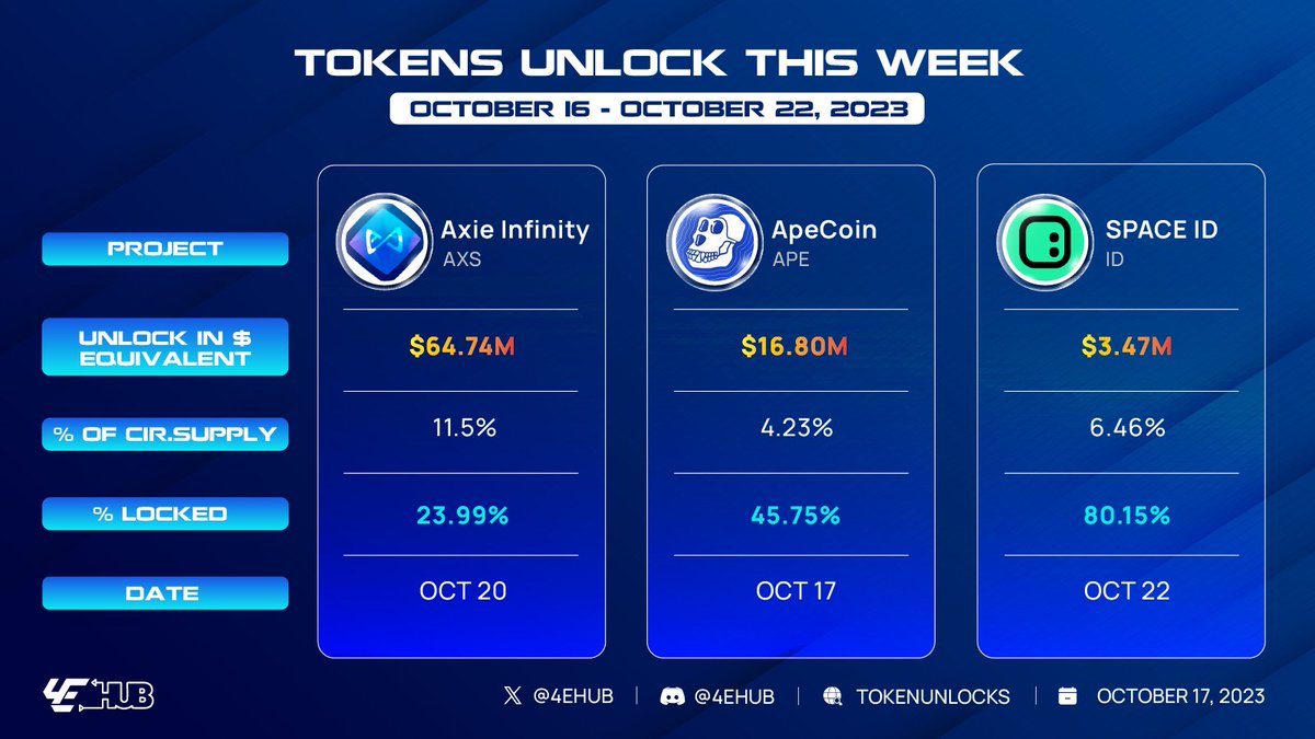 This week 3 projects ( $APE, $AXS, $ID) will unlock tokens totaling over $84 million in value. 🔐 $APE - 15.6 million tokens ($16.74M) - October 17 🔐 $AXS - 15.13 million tokens ($64.89M) - October 20 🔐 $ID - 18.49 million tokens ($3.44M) - October 22