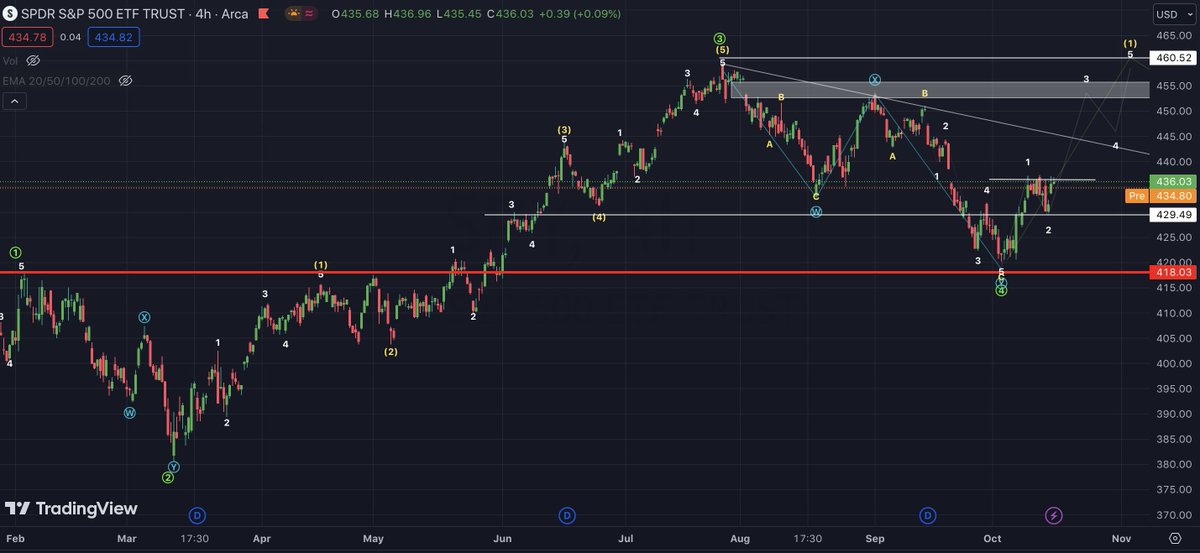 invaluabletrade's tweet photo. $SPY 4 Hour Chart Update 

Price needs to clear and hold $436.50 to confirm wave (3) takeoff. Failure to close above can keep us chopping around in wave (2) range. https://t.co/U21SO159VU