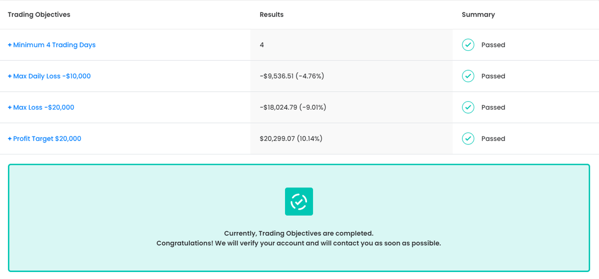 PassingProp's tweet photo. Big Achievement Alert! Our team just guided a client to successfully conquer the $200K FTMO Challenge! ππ
Ready to achieve your trading dreams? Share your goals with us and let's talk about how we can help you reach new heights! πͺπ°
#propfirm #trading #propFirmPassingService https://t.co/RgFdaW9dtp