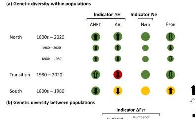 We apply new indicators for genome wide diversity for the first time to moose in Sweden. Collaboration with @naturvardsverket to monitor genetic diversity: nature.com/articles/s4200… @CoalitionConGen @gbike_cost @GEOBON_org @IUCNssc @Society4ConBio