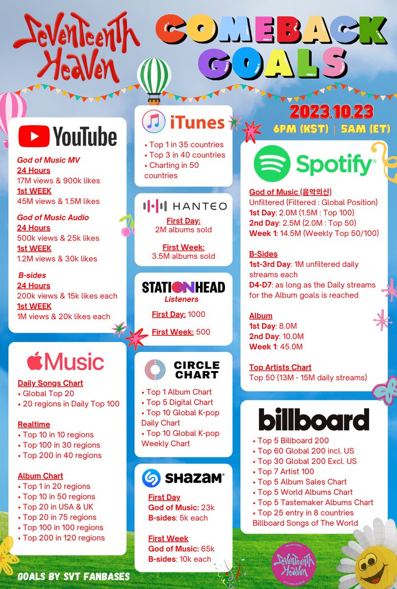 svtbillboard's tweet photo. [#SEVENTEEN_HEAVEN GOALS]

Here are the goals for #SEVENTEEN’s 11th Mini Album with the title God Of Music

Carats, let’s work hard once again, please share this on all your SNS! Let’s make this re comeback success!! Let's surpass all goals and Super success 

#GodOfMusic @pledis_17