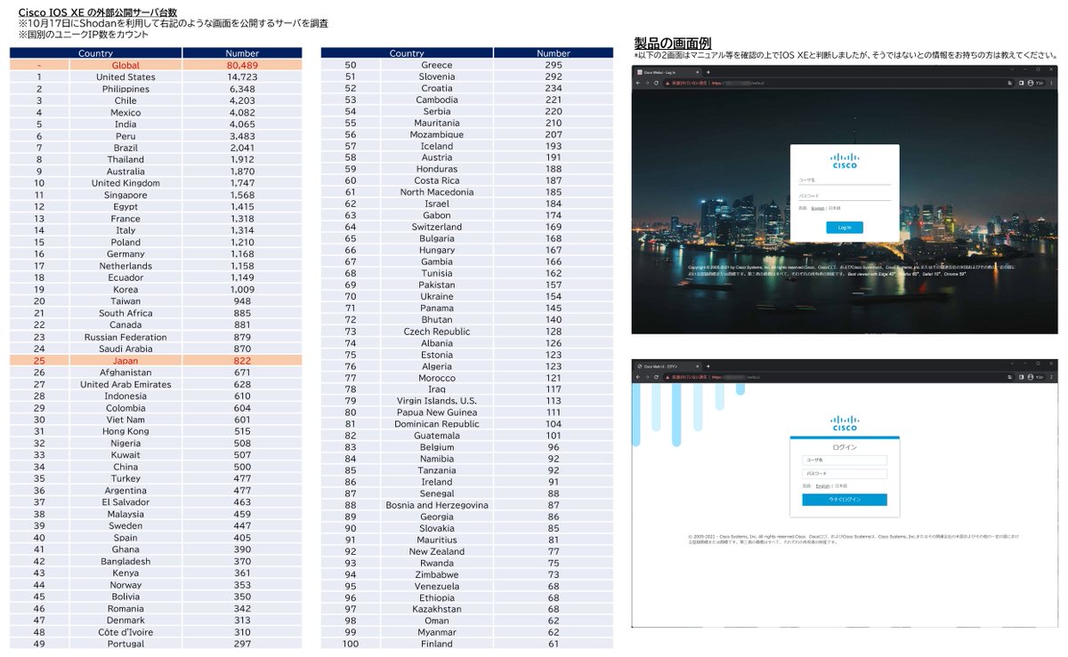 ⚠️緊急⚠️Cisco IOS XEのゼロデイCVE-2023-20198でWebUI公開機器に対し攻撃者により特権アカウント作成や不正プログラムを設置される恐れ

Globalで8万台、国内800台超の外部公開を確認。侵害が広範囲に発生中の可能性が高く利用者は必ず下記URLを参照し対処・侵害調査を！
blog.talosintelligence.com/active-exploit…