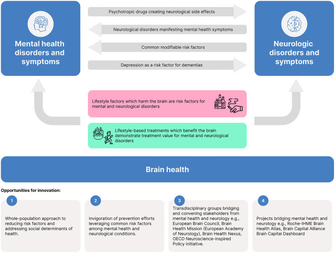 'To optimize global brain health, we need transdisciplinary science to deepen our understanding of the dissoluble links between neurology, brain function & mental health' See @GeriPsyc position statement co-authored by @GBHI_Fellows community members 👇 bit.ly/3rZhhjO