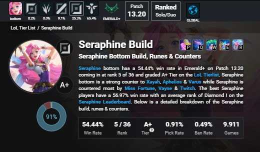 banidopelomusk's tweet photo. #RevertSeraphine 
There's no reason to change a champ that is good like this on three roles.
Why change her kit to became a support when she's fine on that role? She's also a better midlaner and apc BECAUSE SHE'S A MAGE LIKE LUX https://t.co/fBWCkxi9oi