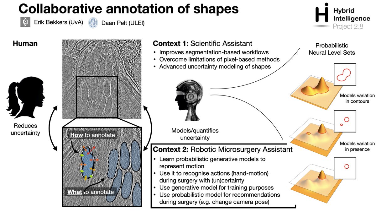 erikjbekkers's tweet photo. ✨PhD vacancy alert✨ Daan Pelt and I are looking for someone that wants to work with us on generative modelling of shape and geometry!

* Position at @AmlabUva &amp; @LIACS.
* Apply before 3 Nov!
* Apply here: https://t.co/Z10uCkCXaA
* Part of the HI project: https://t.co/Yp8T1OtHso https://t.co/oWSvr7phUK