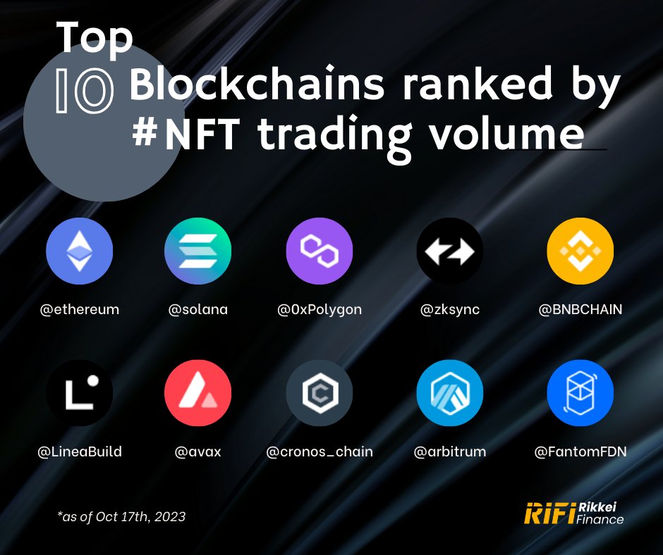 rifinft's tweet image. TOP 10 Blockchains ranked by #NFT trading volume, according to NFTScan:
1. @ethereum
2. @solana
3. @0xPolygon
4. @zksync
5. @BNBCHAIN
6. @LineaBuild
7. @avax
8. @cronos_chain
9. @arbitrum
10. @FantomFDN 
#NFTCommmunity