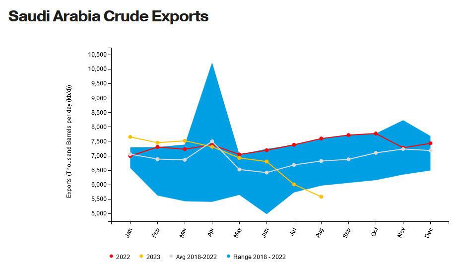 Prix du pétrole : il y a les théories catastrophe (le baril à 200 dollars) et il y a la réalité : les exportations de pétrole de l’Arabie Saoudite n’ont jamais été aussi faibles qu’en aout 2023 depuis 5 ans. Ce graph crie récession et pas x eme choc pétrolier…