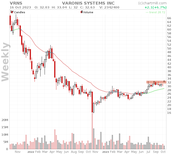 3 stocks breaking out above their 52w high after yesterday's session...

#lululemonathletica - NASDAQ: $LULU
#americaneagleoutfitters - NYSE: $AEO
#varonissystems - NASDAQ: $VRNS