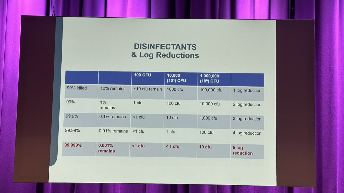 IPS_Infection's tweet photo. Karen Staniforth talking sterilisation, cleaning and disinfection. EN tests, contact times - know your risks and your products - ask the manufacturer about the medical testing #Ip2023Conf https://t.co/1jphg1zO2y