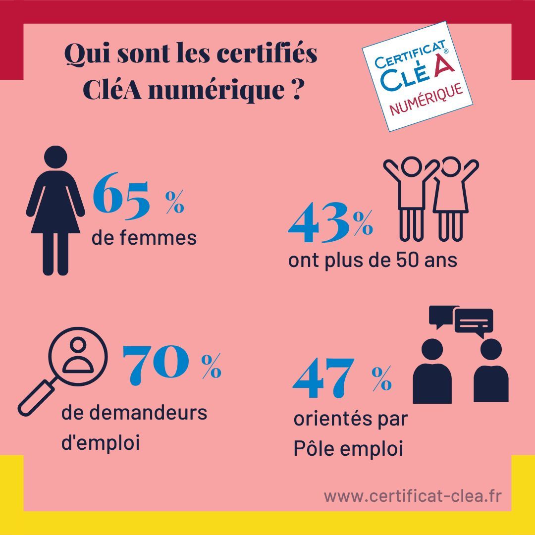 ❓ Le saviez-vous ?
➡️ 43 % des bénéficiaires ont plus de 50 ans et 17% des certifiés CléA numérique ont moins de 25 ans.

📌Pour les organismes souhaitant être habilités à CléA et CléA numérique =&gt; buff.ly/2XcZ51w

#Formpro #CertificatClea