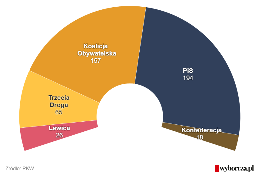 Non ditelo a Claudio Borghi che per tutta la giornata di ieri ha sperato il contrario, ma al 100% dei voti scrutinati, la nuova maggioranza europeista in Polonia ha ottenuto gli stessi seggi di quanto inizialmente stimato negli exit poll.

Al 100% dei voti conteggiati il