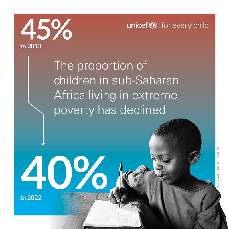 As we mark #EndPoverty Day there is good & bad news for children in Africa. Good - the proportion of children living in extreme poverty has gone down. But….globally, extreme child poverty is now heavily concentrated in Africa. Read more here: uni.cf/3PYXAkb