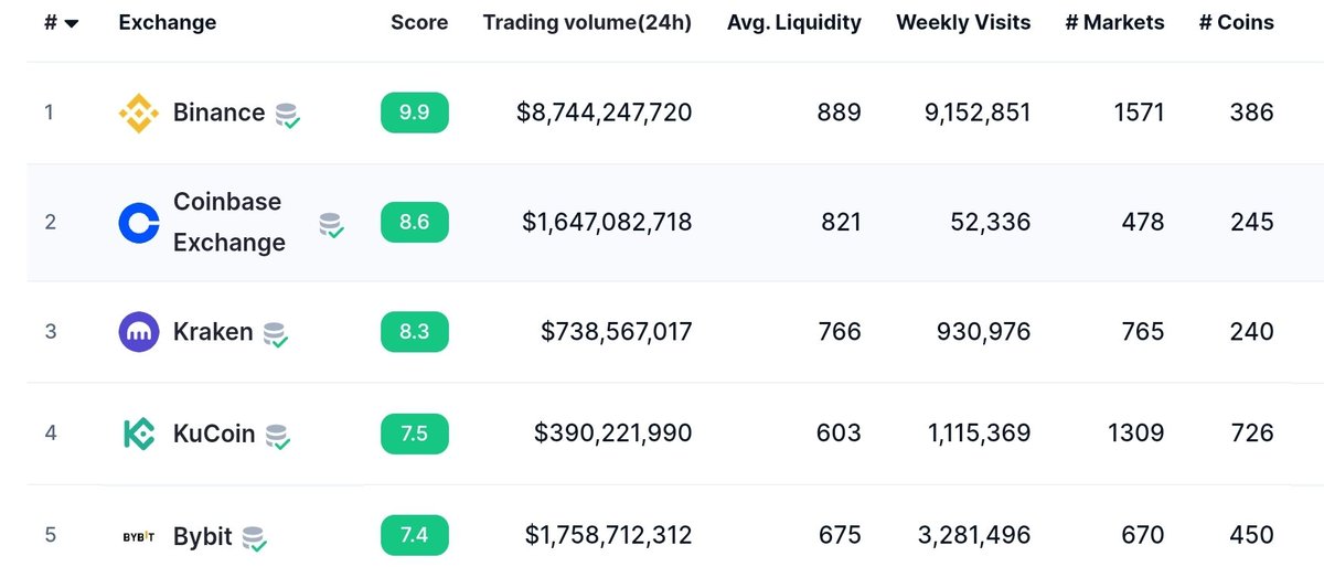 There's an exchange on here that is currently buying <a href="/Safereumio/">Pumba</a>. Dyor before this mega sends. The goal is to get multiple of the top 5 #CEX's to list #Safereum.

dextools.io/app/en/ether/p…

t.me/Safereum_Portal