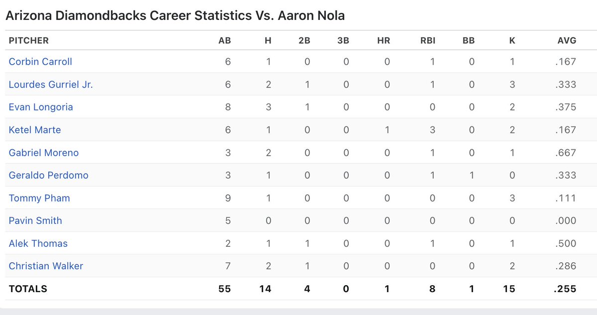 JasMazu's tweet photo. Aaron Nola vs Diamondbacks batting stats.  

Go Phils! https://t.co/JsEuDaDYKC