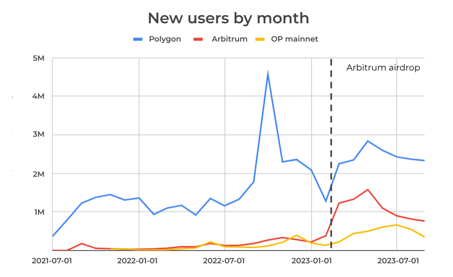 0xBort's tweet photo. The Arbitrum airdrop pushed the ecosystem notably, leading to a 4x increase in user acquisition for 3 months. 

But these improvements have not lasted long and there was no improvement in user retention either. Here we analyse of the airdrop and present some ideas to improve it

Airdrop criteria

The eligibility for the Arbitrum airdrop was determined via a point-based system, where users could earn points based on their on-chain activity. Once they reached a specified threshold of points, users became eligible for the airdrop (check out the original nansen for further details)

The analytics team identified what actually generates value on their chain. For that, they used a first-principles definition of activities, rewarding or penalizing different behaviors and collected on-chain data related to those activities to provide a data driven approach.

Effect on user acquisition

To understand the impact of the Arbitrum airdrop, we need to compare its results with similar projects, pre and post-airdrop.

Originally, Optimism and Arbitrum had a comparable number of new users each month. This trend changed considerably at the time of the airdrop, when Arbitrum quadrupled  its user acquisition, with numbers almost comparable to Polygon. This lasts for ~3 months, and then it slowly decays to match again the numbers of Optimism.

Effect on user retention

From the cohort analysis from Tokenterminal, we can analyze the percentage of users returning to the project each month segmented into pre-airdrop, during-airdrop, and post-airdrop periods.

The data reveals the following: 

1. During the months of the airdrop, many users returned to Arbitrum, boosting the retention rate. 
2. However, the project couldn't maintain those figures post-airdrop. More importantly, the retention rate after the airdrop was considerably lower than before. 
3. This behavior is not seen in Optimism, suggesting that its airdrop might have attracted or impacted lower quality users than usual. As a result, they used the network but only for a brief period.

Thoughts 

Several questions emerge from this, but two, in particular, resonate with us:

1. Could a project prolong the effect of the acquisition boost over time by offering continuous rewards rather than a one-time airdrop?
2. Can a project maintain the retention rate observed during the airdrop by offering continuous rewards?
3. Is there a way of improving the commitment of users who benefit from the airdrop?

The truth is that, given how the airdrop criteria were designed, the Arbitrum team successfully amplified activity on the platform during the airdrop period. Nevertheless, the airdrop results show that none of the airdrop criteria directly improve the likelihood of someone staying on the platform. 

Engagement & churn Modeling 

In contrast, modern web2 consumer companies diligently monitor their clientele and devise their churn models, an analysis that we ourselves have done in the past. This approach allows companies to predict which users are likely to leave the platform or which ones will depart regardless of any intervention. 

Perhaps, merging the analysis of the value added in the past with the probability of returning for a given user is the key to optimal incentivization. We could decrease the number of tokens distributed to users unlikely to contribute to the platform in the future. This more token-efficient approach might enable not just one, but perhaps three or four airdrops. This scenario is advantageous for everyone:

1. Users genuinely adding value to the protocol are rewarded over time, not just once.
2. The project extends the influence on user acquisition.
3. The retention rate remains stable post-airdrop, while still benefiting from the airdrop's initial surge.
4. The project creates a habit in users, increasing their propensity to return in the long run.

In conclusion, even though the airdrop has been a success, there is room for improvement in terms of long term effects. Applying the traditional user modeling approach with machine learning can help. 

Hope you enjoyed this post, if you want to go in detail on the methodology, check out the original post on our site!

PD: If you are a company looking to optimize your reward system, contact us!
