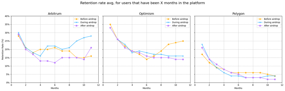 0xBort's tweet photo. The Arbitrum airdrop pushed the ecosystem notably, leading to a 4x increase in user acquisition for 3 months. 

But these improvements have not lasted long and there was no improvement in user retention either. Here we analyse of the airdrop and present some ideas to improve it

Airdrop criteria

The eligibility for the Arbitrum airdrop was determined via a point-based system, where users could earn points based on their on-chain activity. Once they reached a specified threshold of points, users became eligible for the airdrop (check out the original nansen for further details)

The analytics team identified what actually generates value on their chain. For that, they used a first-principles definition of activities, rewarding or penalizing different behaviors and collected on-chain data related to those activities to provide a data driven approach.

Effect on user acquisition

To understand the impact of the Arbitrum airdrop, we need to compare its results with similar projects, pre and post-airdrop.

Originally, Optimism and Arbitrum had a comparable number of new users each month. This trend changed considerably at the time of the airdrop, when Arbitrum quadrupled  its user acquisition, with numbers almost comparable to Polygon. This lasts for ~3 months, and then it slowly decays to match again the numbers of Optimism.

Effect on user retention

From the cohort analysis from Tokenterminal, we can analyze the percentage of users returning to the project each month segmented into pre-airdrop, during-airdrop, and post-airdrop periods.

The data reveals the following: 

1. During the months of the airdrop, many users returned to Arbitrum, boosting the retention rate. 
2. However, the project couldn't maintain those figures post-airdrop. More importantly, the retention rate after the airdrop was considerably lower than before. 
3. This behavior is not seen in Optimism, suggesting that its airdrop might have attracted or impacted lower quality users than usual. As a result, they used the network but only for a brief period.

Thoughts 

Several questions emerge from this, but two, in particular, resonate with us:

1. Could a project prolong the effect of the acquisition boost over time by offering continuous rewards rather than a one-time airdrop?
2. Can a project maintain the retention rate observed during the airdrop by offering continuous rewards?
3. Is there a way of improving the commitment of users who benefit from the airdrop?

The truth is that, given how the airdrop criteria were designed, the Arbitrum team successfully amplified activity on the platform during the airdrop period. Nevertheless, the airdrop results show that none of the airdrop criteria directly improve the likelihood of someone staying on the platform. 

Engagement & churn Modeling 

In contrast, modern web2 consumer companies diligently monitor their clientele and devise their churn models, an analysis that we ourselves have done in the past. This approach allows companies to predict which users are likely to leave the platform or which ones will depart regardless of any intervention. 

Perhaps, merging the analysis of the value added in the past with the probability of returning for a given user is the key to optimal incentivization. We could decrease the number of tokens distributed to users unlikely to contribute to the platform in the future. This more token-efficient approach might enable not just one, but perhaps three or four airdrops. This scenario is advantageous for everyone:

1. Users genuinely adding value to the protocol are rewarded over time, not just once.
2. The project extends the influence on user acquisition.
3. The retention rate remains stable post-airdrop, while still benefiting from the airdrop's initial surge.
4. The project creates a habit in users, increasing their propensity to return in the long run.

In conclusion, even though the airdrop has been a success, there is room for improvement in terms of long term effects. Applying the traditional user modeling approach with machine learning can help. 

Hope you enjoyed this post, if you want to go in detail on the methodology, check out the original post on our site!

PD: If you are a company looking to optimize your reward system, contact us!