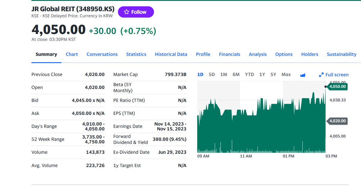 FuturePowerGen's tweet photo. #4TopKoreanREITs #closed #17October2023 at 0.89% with a #DividendYield or #DY of 14.28%
1. #NHPrimeREIT: 1.10%, DY: 6.44%
2. #LotteREIT: 1.01%, DY: 7.39%
3. #JRGlobalREIT: 0.75%, DY 9.45%
4. #ModeTourREIT: 0.64%, DY: 33.84%
#KoreanREITs #RealAssetsCoop #RCEP #ABS #AsianREITs https://t.co/UdJU8zNBdH