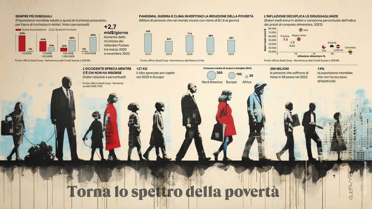 RapportoCoop's tweet photo. Negli ultimi anni crescono le disuguaglianze ⚖️
Scarica l' Anteprima Digitale del #rappcoop23 su https://t.co/Urs9JquOUo
#17ottobre #rappcoop23 #tendenze #stili #italiani https://t.co/uym0qiwGv6