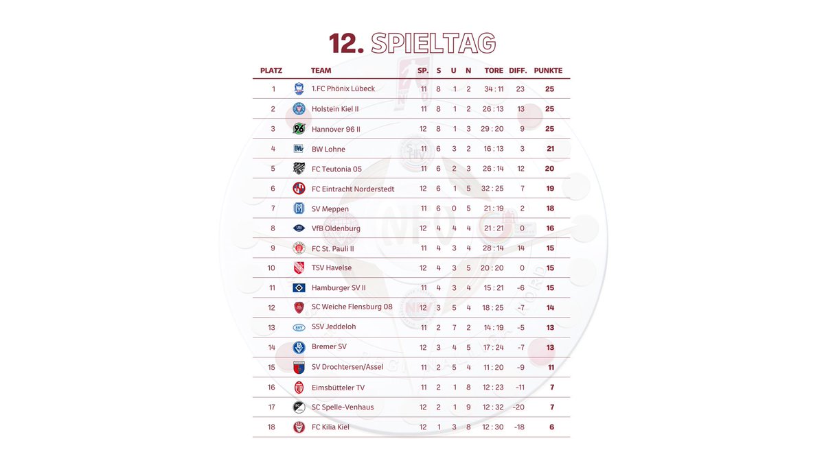Regionalliga Nord tweet media