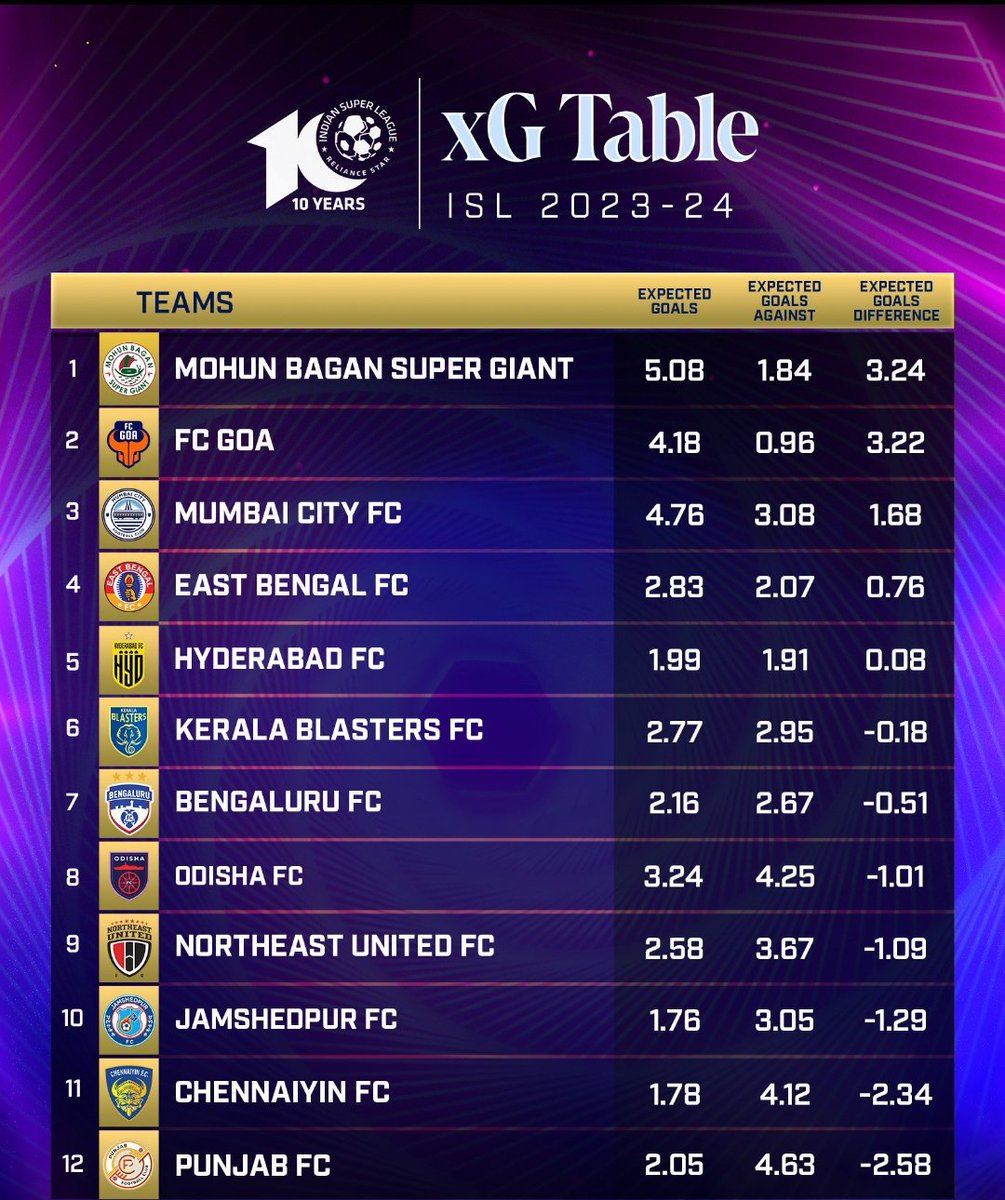 ISL_Hub's tweet photo. MBSG leads the table with 5.08 expected goals 🤯

#ISL10 #MBSG https://t.co/X7UcFmb9LZ