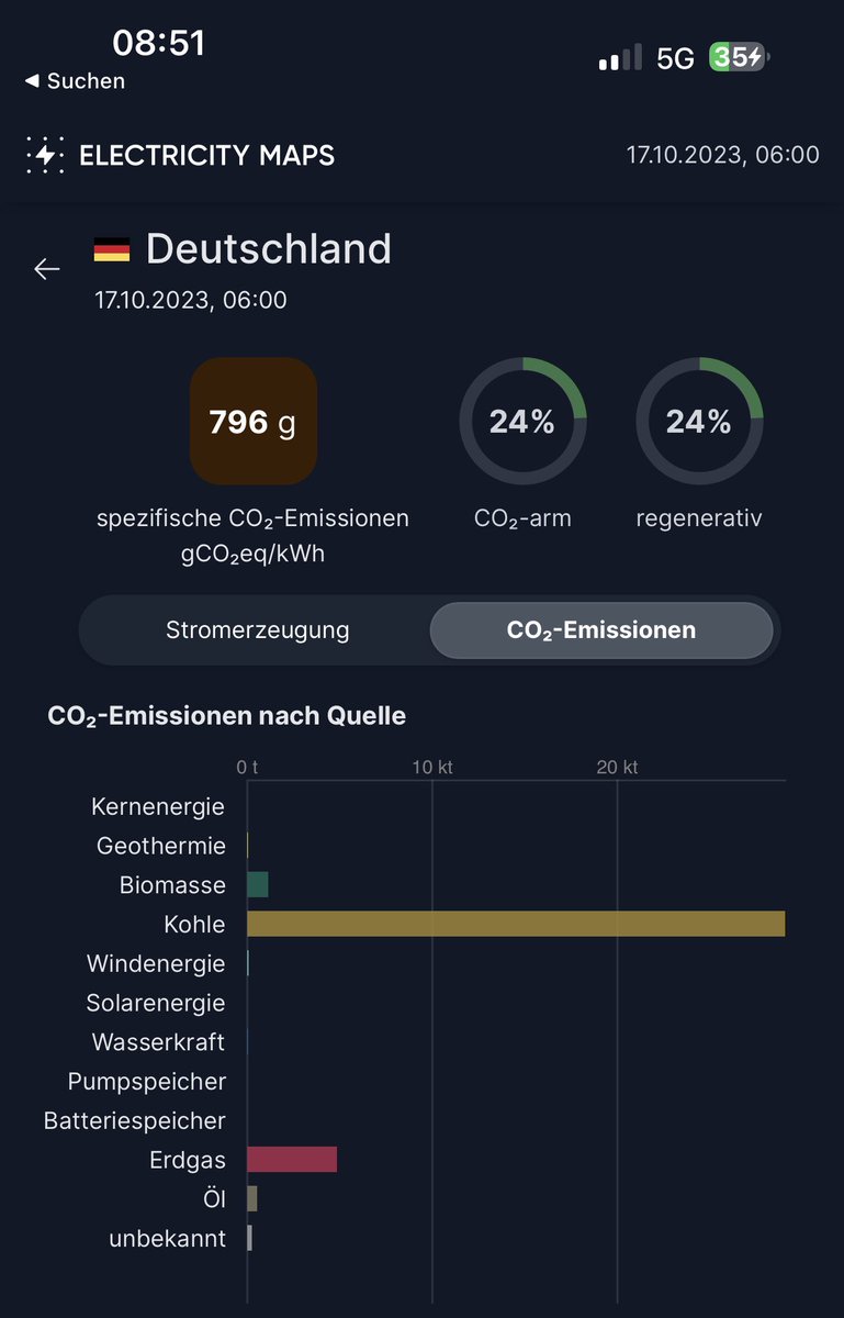 Jeder #Gruene Spinner, der heute sein E-Auto mit Kohlestrom betankt hat ein gutes Gewissen, denn sein Balkonsolarkraftwerk liefert immerhin heute genug Energie für 10 Minuten Handy-Akku, damit ein #DankeRobert in die Twitterwelt geblasen werden kann.